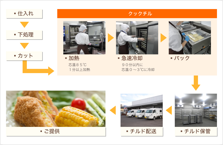 商品製造の工程
